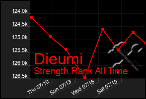 Total Graph of Dieumi