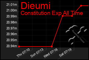 Total Graph of Dieumi