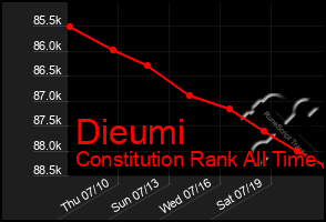 Total Graph of Dieumi