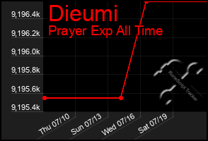 Total Graph of Dieumi