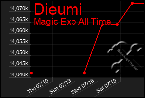 Total Graph of Dieumi