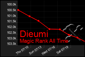 Total Graph of Dieumi