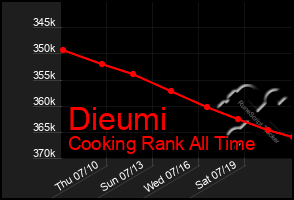 Total Graph of Dieumi