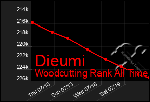 Total Graph of Dieumi