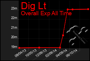 Total Graph of Dig Lt