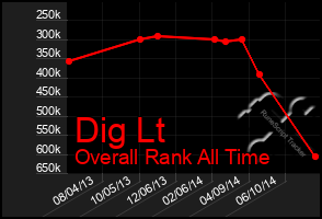 Total Graph of Dig Lt