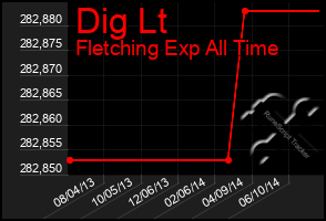 Total Graph of Dig Lt