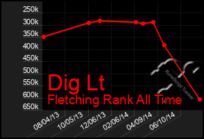 Total Graph of Dig Lt