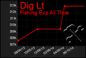 Total Graph of Dig Lt