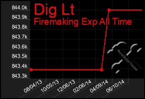 Total Graph of Dig Lt