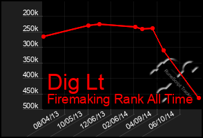 Total Graph of Dig Lt