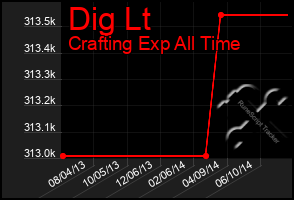 Total Graph of Dig Lt