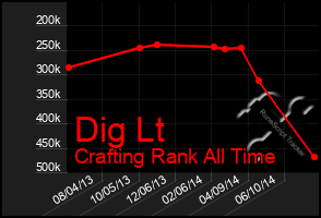 Total Graph of Dig Lt