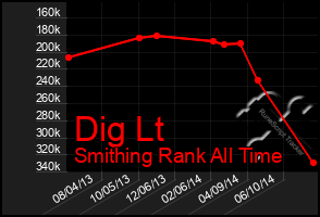 Total Graph of Dig Lt