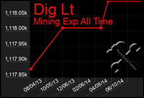 Total Graph of Dig Lt