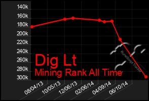 Total Graph of Dig Lt