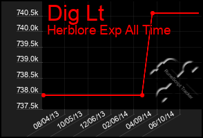 Total Graph of Dig Lt