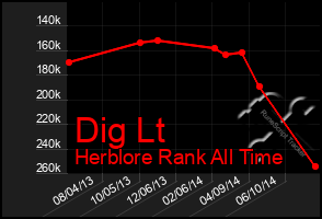 Total Graph of Dig Lt