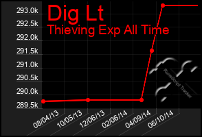 Total Graph of Dig Lt