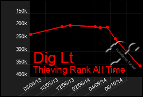 Total Graph of Dig Lt