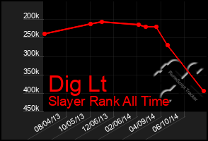 Total Graph of Dig Lt