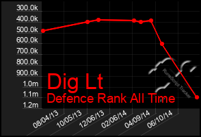 Total Graph of Dig Lt