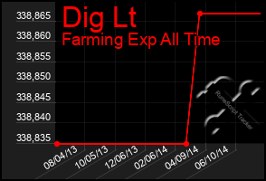 Total Graph of Dig Lt