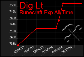 Total Graph of Dig Lt