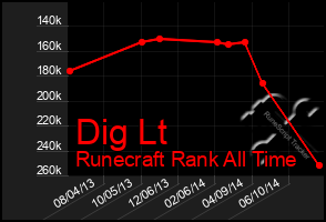 Total Graph of Dig Lt