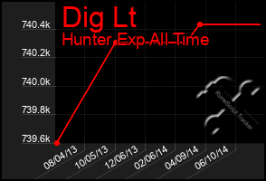 Total Graph of Dig Lt