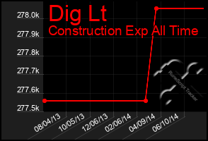 Total Graph of Dig Lt