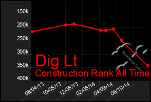 Total Graph of Dig Lt