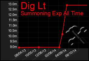 Total Graph of Dig Lt