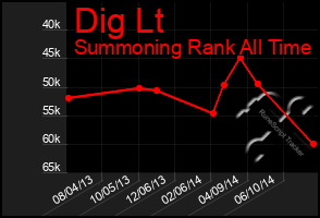 Total Graph of Dig Lt