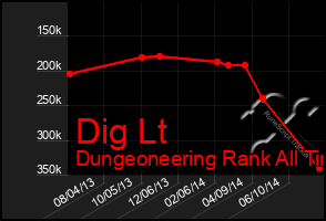 Total Graph of Dig Lt