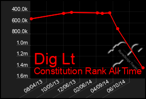 Total Graph of Dig Lt