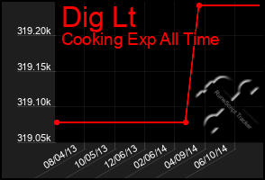 Total Graph of Dig Lt