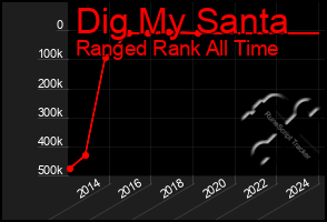 Total Graph of Dig My Santa