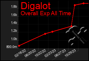 Total Graph of Digalot