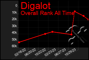 Total Graph of Digalot