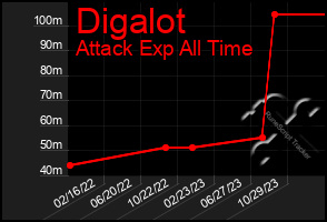 Total Graph of Digalot