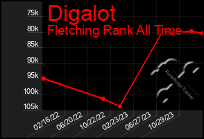 Total Graph of Digalot