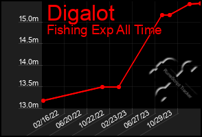 Total Graph of Digalot