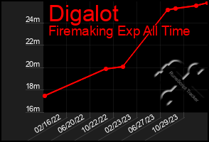 Total Graph of Digalot