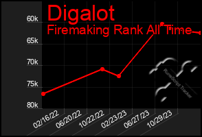 Total Graph of Digalot