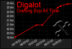 Total Graph of Digalot