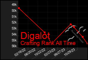 Total Graph of Digalot