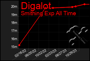 Total Graph of Digalot