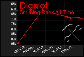 Total Graph of Digalot