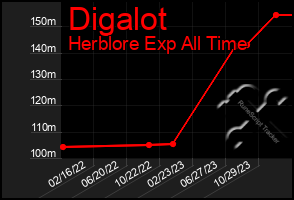 Total Graph of Digalot